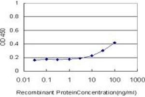 Detection limit for recombinant GST tagged VPS18 is approximately 3ng/ml as a capture antibody. (VPS18 Antikörper  (AA 3-100))