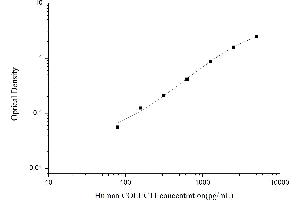 Typical standard curve (COLEC11 ELISA Kit)