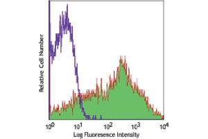 Flow Cytometry (FACS) image for anti-CD38 antibody (PE-Cy5) (ABIN2144373) (CD38 Antikörper  (PE-Cy5))