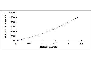 Typical standard curve (DEFA5 ELISA Kit)