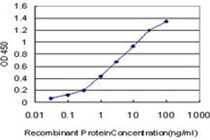 ELISA image for anti-TATA Box Binding Protein Associated Factor 11 (TAF11) (AA 158-211) antibody (ABIN598957) (TAF11 Antikörper  (AA 158-211))