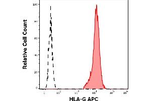 Separation of LCL 721. (HLAG Antikörper  (APC))