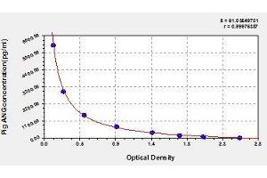 Typical standard curve (ANG ELISA Kit)