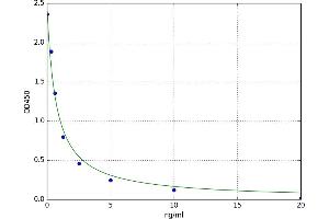 A typical standard curve