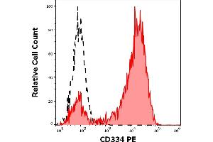 Separation of CD334 transfected 3T3 cells (red-filled) from nontransfected 3T3 cells (black-dashed) in flow cytometry analysis (surface staining) of cellular suspension stained using anti-human CD334 (4FR6D3) PE antibody (10 μL reagent per million cells in 100 μL of cell suspension). (FGFR4 Antikörper  (PE))