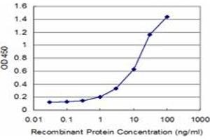 Detection limit for recombinant GST tagged FOLR2 is approximately 1ng/ml as a capture antibody.