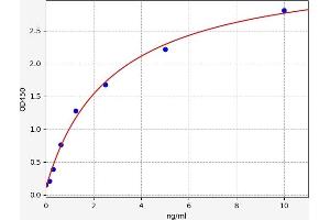 Typical standard curve (CRHBP ELISA Kit)