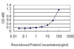 ELISA image for anti-Major Histocompatibility Complex, Class II, DM alpha (HLA-DMA) (AA 1-262) antibody (ABIN598734) (HLA-DMA Antikörper  (AA 1-262))