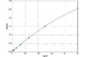 A typical standard curve (Peroxidasin ELISA Kit)