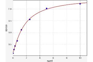 Typical standard curve (TYROBP ELISA Kit)