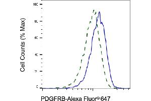 Validation of PDGFRB knockdown using flow cytometry.
