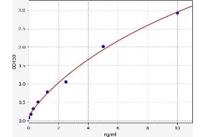 Typical standard curve (MYD88 ELISA Kit)