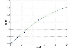 A typical standard curve (WFDC2 ELISA Kit)