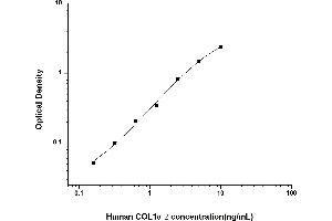 Typical standard curve (COL1A2 ELISA Kit)