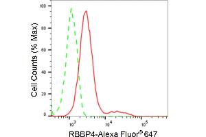 Flow cytometric analysis of RBBP4 expression in HepG2 cells using RBBP4 antibody (ABIN7800185), 1:2,000). (Rekombinanter Retinoblastoma Binding Protein 4 Antikörper)