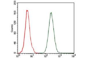 Flow Cytometry (FACS) image for anti-Chemokine (C-C Motif) Ligand 2 (CCL2) antibody (ABIN1846382)