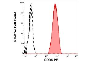 Separation of human thrombocytes (red-filled) from neutrophil granulocytes (black-dashed) in flow cytometry analysis (surface staining) of human peripheral whole blood stained using anti-human CD36 (CB38) PE antibody (10 μL reagent / 100 μL of peripheral whole blood). (CD36 Antikörper  (PE))
