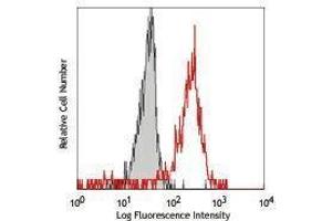 Flow Cytometry (FACS) image for anti-Sialic Acid Binding Ig-Like Lectin 7 (SIGLEC7) antibody (ABIN2664582) (SIGLEC7 Antikörper)