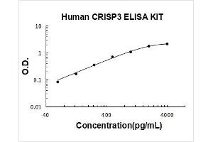 Cysteine-Rich Secretory Protein 3 (CRISP3) ELISA Kit