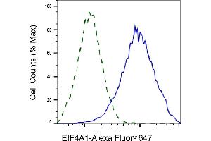 Validation of EIF4A1 knockdown using flow cytometry. (Rekombinanter EIF4A1 Antikörper)