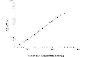 Typical standard curve (CPB2 ELISA Kit)