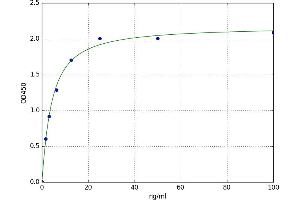 A typical standard curve (Acetyl-CoA Carboxylase ELISA Kit)