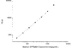 Typical standard curve (SPTAN1 CLIA Kit)