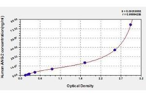 Typical standard curve (Angiopoietin 2 ELISA Kit)