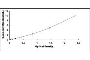 Typical standard curve (SH3BGRL ELISA Kit)