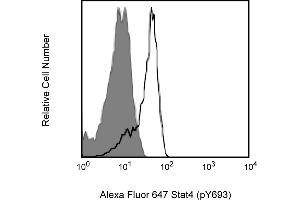 Flow Cytometry (FACS) image for anti-Signal Transducer and Activator of Transcription 4 (STAT4) (pTyr693) antibody (Alexa Fluor 647) (ABIN1177205) (STAT4 Antikörper  (pTyr693) (Alexa Fluor 647))