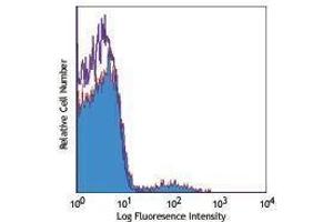 Flow Cytometry (FACS) image for anti-NK-1.1 antibody (PE) (ABIN2663851) (NK-1.1/CD161c Antikörper  (PE))