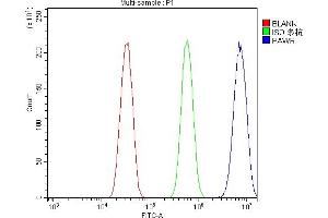 Flow Cytometry analysis of HEPA1-6 cells using anti-PAR4/Pawr antibody (ABIN7599938). (PAWR Antikörper  (AA 13-333))