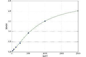 Zinc Finger and BTB Domain Containing 3 (ZBTB3) ELISA Kit