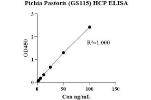 Host Cell Proteins (HCP) ELISA Kit