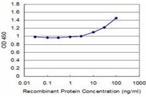 Detection limit for recombinant GST tagged SQSTM1 is approximately 3ng/ml as a capture antibody. (SQSTM1 Antikörper  (AA 1-440))