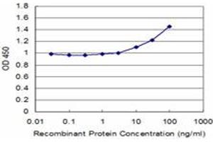 Detection limit for recombinant GST tagged SQSTM1 is approximately 3ng/ml as a capture antibody. (SQSTM1 Antikörper  (AA 1-440))