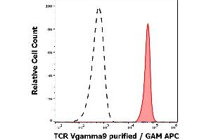 Separation of human TCR Vgamma9 positive lymphocytes (red-filled) from human TCR Vgamma9 negative lymphocytes (black-dashed) in flow cytometry analysis (surface staining) of peripheral whole blood stained using anti-human TCR Vgamma9 (B3) purified antibody (concentration in sample 1,7 μg/mL, GAM APC). (TCR V gamma 9 Antikörper)