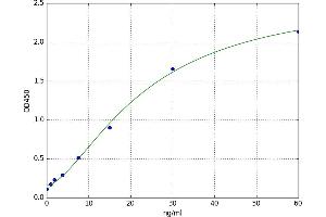 A typical standard curve (ISR-beta ELISA Kit)