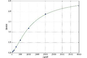 A typical standard curve