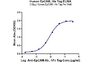ELISA image for Epithelial Cell Adhesion Molecule (EPCAM) (AA 24-265) protein (His tag) (ABIN7274025)