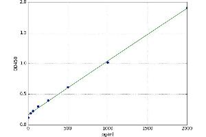 A typical standard curve