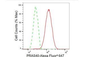 Flow cytometric analysis of PRAS40 expression in HT- cells using PRAS40 antibody (ABIN7797546), 1:2,000). (Rekombinanter PRAS40 Antikörper)