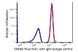 Granulocytes gated RBC lysed blood stained with iFluor647 conjugated anti-human CD66b (clone GIOF5) (red histogram)_ Granulocytes gated RBC lysed blood stained with similar conjugated mouse lgM isotype control (Blue histogram)_ The data are generated by BD Accuri C6 Flow Cytometer and analyzed by FlowJo software. (CEACAM8 Antikörper  (iFluor™647))