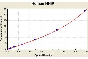 Diagramm of the ELISA kit to detect Human HH1 Pwith the optical density on the x-axis and the concentration on the y-axis. (HHIP ELISA Kit)
