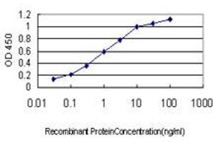 ELISA image for anti-RAB27A, Member RAS Oncogene Family (RAB27A) (AA 122-222) antibody (ABIN598569) (RAB27A Antikörper  (AA 122-222))