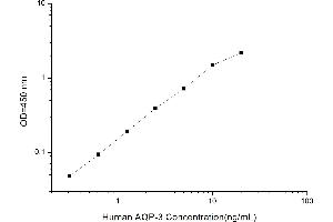Typical standard curve (AQP3 ELISA Kit)