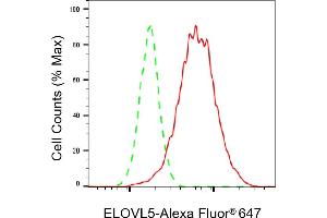 Flow cytometric analysis of ELOVL5 expression in HepG2 cells using ELOVL5 antibody (ABIN7798435), 1:2,000).