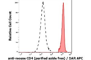 Separation of murine CD4 positive cells (red-filled) from murine CD4 negative cells (black-dashed) in flow cytometry analysis (surface staining) of murine splenocyte suspension stained using anti-mouse CD4 (GK1.