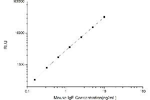 Typical standard curve
