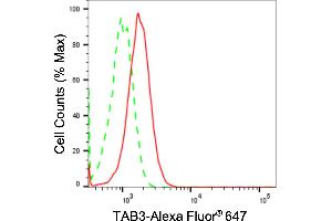 Flow cytometric analysis of TAB3 expression in HT- cells using TAB3 antibody (ABIN7800534), 1:2,000). (Rekombinanter TAB3 Antikörper)
